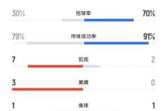 控球给你！切尔西3-0巴黎半场数据：控球率30%-70%，巴黎2脚射门
